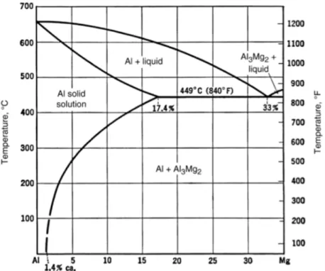 Gambar 3.1 Diagram fasa biner paduan Al-Mg (ASM Handbook Vol. 09, 1990)  Untuk paduan utama yang terkandung pada aluminium seri 5083-H116  dapat dilihat pada Tabel 3.4