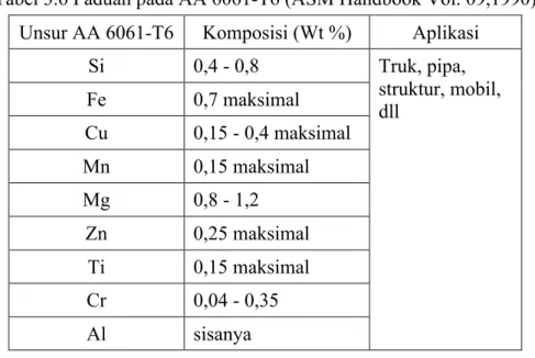 Tabel 3.6 Paduan pada AA 6061-T6 (ASM Handbook Vol. 09,1990)  Unsur AA 6061-T6  Komposisi (Wt %)  Aplikasi 
