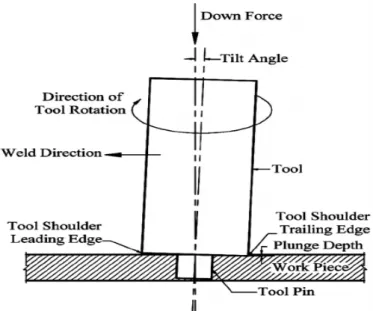 Gambar 3.5 Hubungan putaran tool dengan temperatur (Nandan dkk, 2008) 