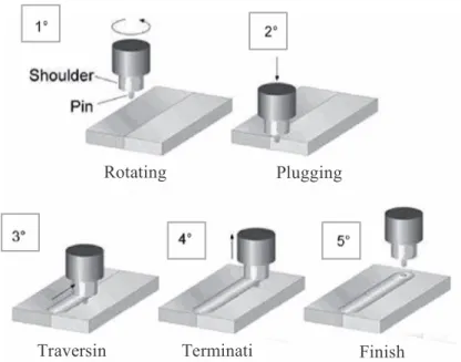 Gambar 3.8 Tahapan pengelasan FSW (1) dan (2) termasuk tahapan plugging, (3)  tahapan traversing serta (4) dan (5) tahapan termination 