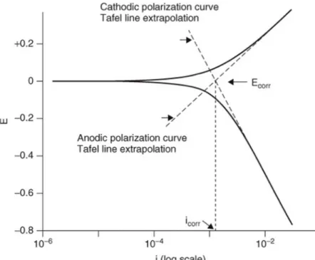 Gambar 3.18 Ilustrasi plot tafel pada kurva polarisasi (Roberge, 2000) 