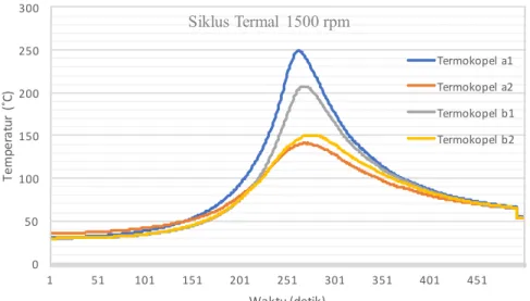 Gambar 5.2 Siklus termal sambungan FSW putaran tool 1500 rpm 
