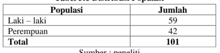 Tabel 3.1 Distribusi Populasi 