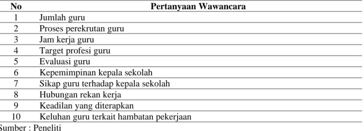 Tabel 3.2 Kisi – kisi Wawancara 