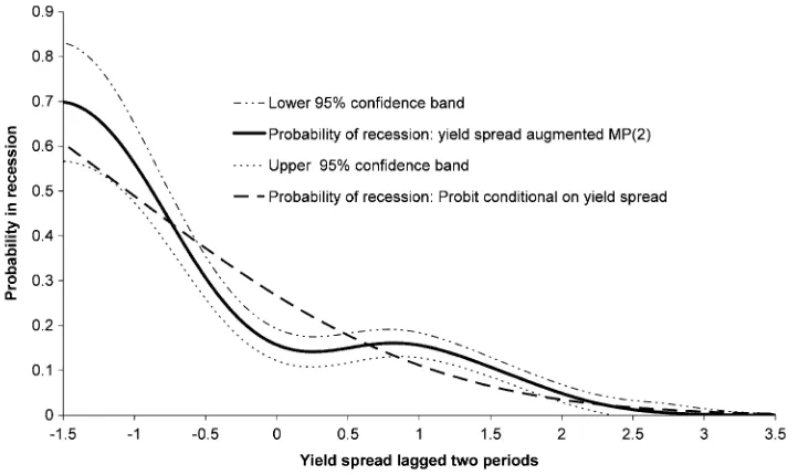 Figure 1. Probability of recession from MP(2) and Probit models conditional on the yield spread lagged two quarters.