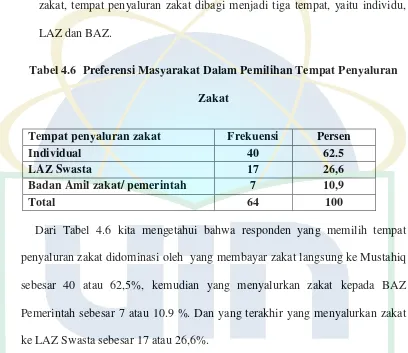Tabel 4.6  Preferensi Masyarakat Dalam Pemilihan Tempat Penyaluran 