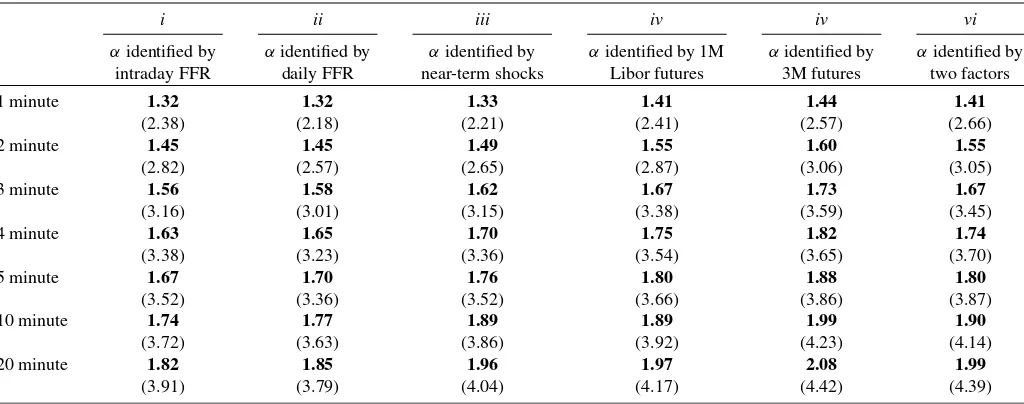 Table 3. The reaction of monetary policy to stock returns: Estimating β