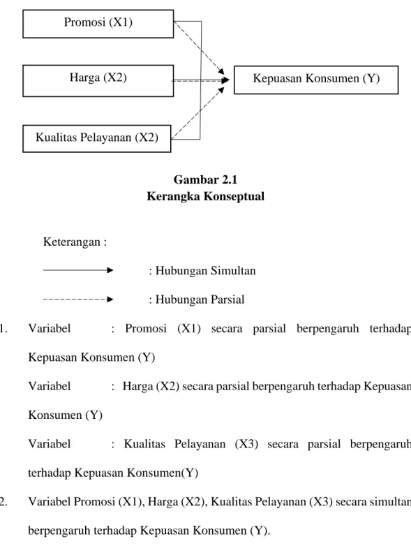 Gambar 2.1  Kerangka Konseptual  