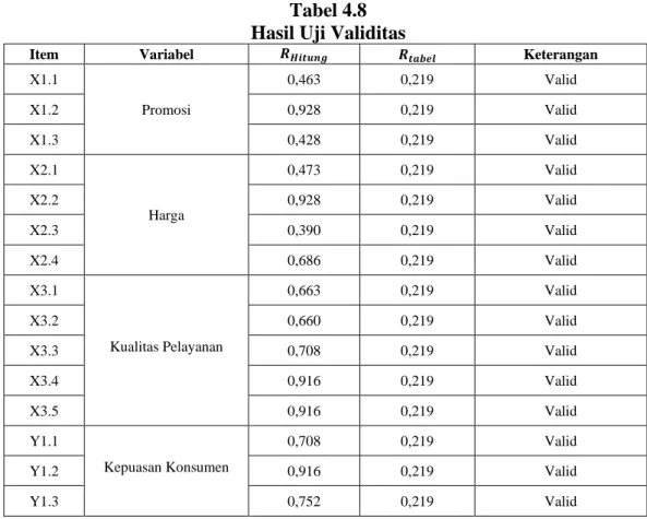 Tabel 4.8  Hasil Uji Validitas 
