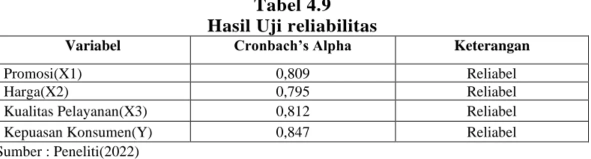 Tabel 4.9  Hasil Uji reliabilitas 