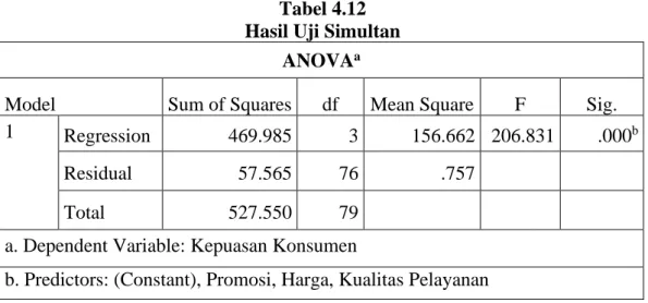 Tabel 4.12  Hasil Uji Simultan 