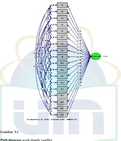 Gambar 3.1 Path diagram work-family conflict 