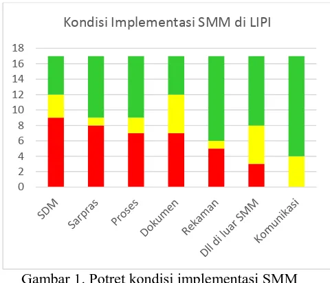 Gambar 1. Potret kondisi implementasi SMM berbasis SNI ISO 9001:2008 di LIPI   
