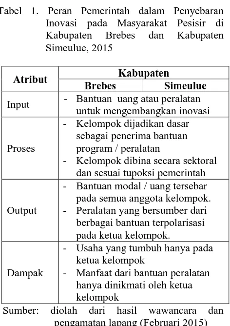 Tabel 1.  Tabel 1. Peran Pemerintah dalam Penyebaran 