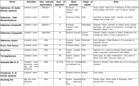 Table 1. Description of the main new firms entering the salmon industry in Chile 2004-2011 