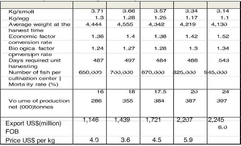 Table 2 Key Indicators for Productivity in Salmon Firms and Some Export Statistics 