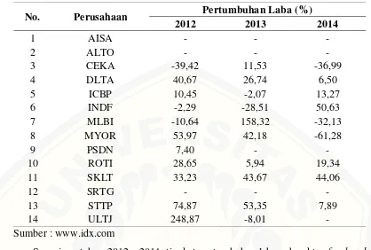 Tabel 1.1  Data Pertumbuhan Laba sub sektor Food And Baverage