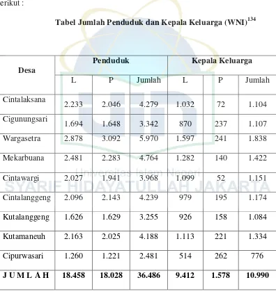 Tabel Jumlah Penduduk dan Kepala Keluarga (WNI)134 