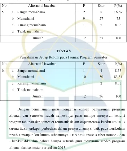 Tabel 4.8 Pemahaman Setiap Kolom pada Format Program Semester 