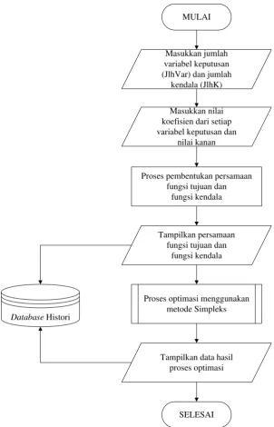 Gambar 3.1 Flowchart Sistem 