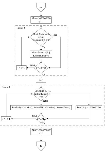 Gambar 3.3 Flowchart Proses Optimasi Menggunakan Metode Simpleks (Sambungan 1) 