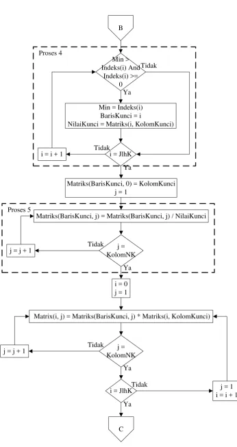 Gambar 3.4 Flowchart Proses Optimasi Menggunakan Metode Simpleks (Sambungan 2) 
