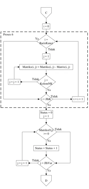 Gambar 3.5 Flowchart Proses Optimasi Menggunakan Metode Simpleks (Sambungan 3) 