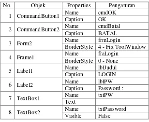 Tabel 3.5 Pengaturan Properties Form Login 