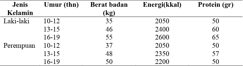 Tabel 2.2 Kecukupan Energi dan Protein Rata-rata yang Dianjurkan pada Remaja 