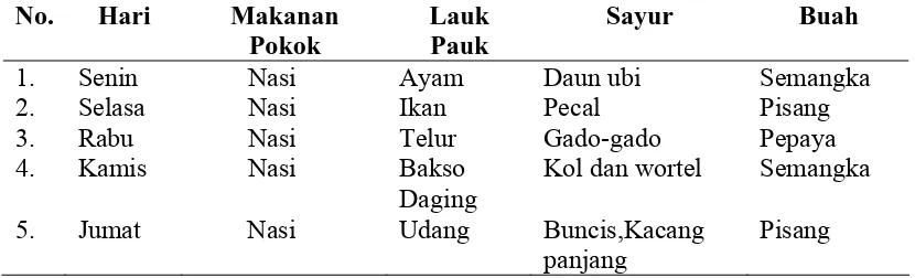 Tabel 4.2  Gambaran Menu Makan Siang yang disediakan Di SMA Yayasan Shafiyyatul Amaliyyah Medan  