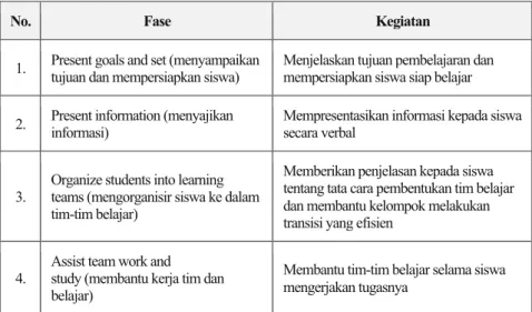 Tabel 6.1: Sintak Model Pembelajaran Kooperatif 