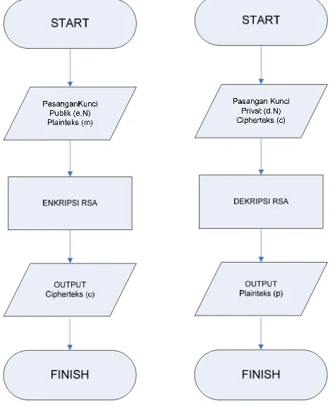 Gambar 3.6 : Skema Global Diagram Alir Proses Enkripsi dan Dekripsi 