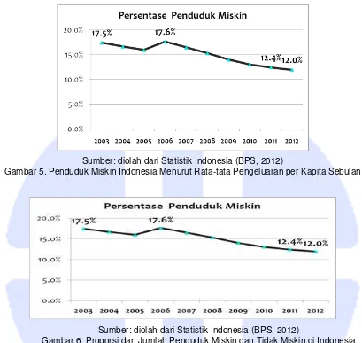 Gambar 5. Penduduk Miskin Indonesia Menurut Rata-tata Pengeluaran per Kapita Sebulan   