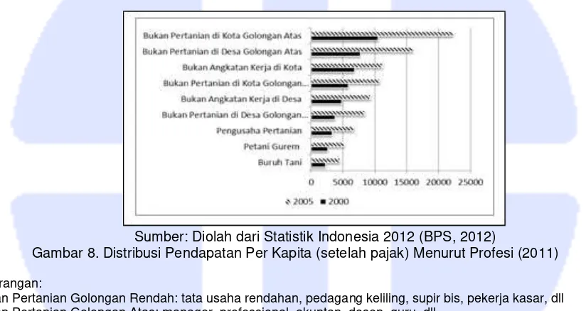 Gambar-9 dan 10 berikut menunjukkan pola pengeluaran rumah tangga di Indonesia Kedua, bagaimana pola pengeluaran rumah tangga di berbagai kelompok pendapatan? menurut beberapa kelompok pengeluaran