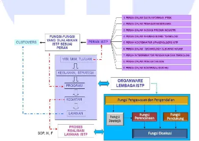 Gambar 1. Desain Pengembangan Sistem Manajemen dan Sistem Organisasi Lembaga ISTP 