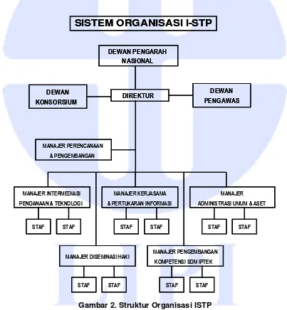 Gambar 2. Struktur Organisasi ISTP 