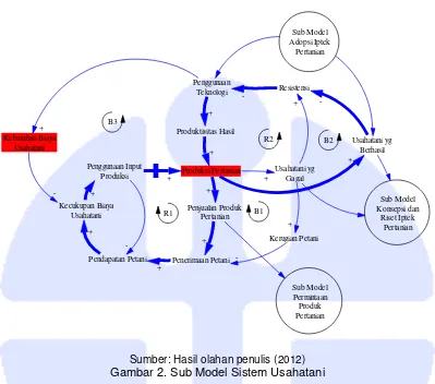 Gambar 2. Sub Model Sistem Usahatani Sumber: Hasil olahan penulis (2012)  