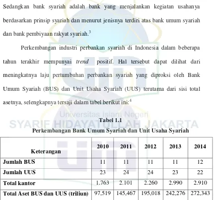 Tabel 1.1 Perkembangan Bank Umum Syariah dan Unit Usaha Syariah 