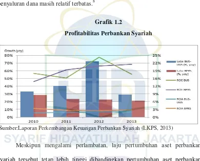 Grafik 1.2 Profitabilitas Perbankan Syariah 
