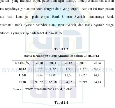 Tabel 1.3 Rasio Keuangan Bank Muamalat tahun 2010-2014 