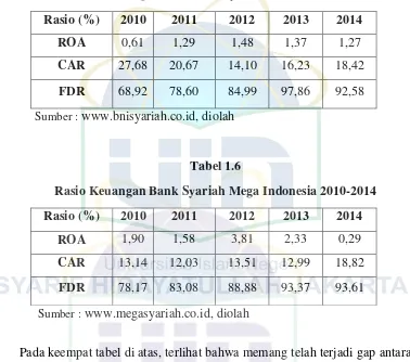 Rasio Keuangan Bank Syariah Mega IndonesiaTabel 1.6  2010-2014 