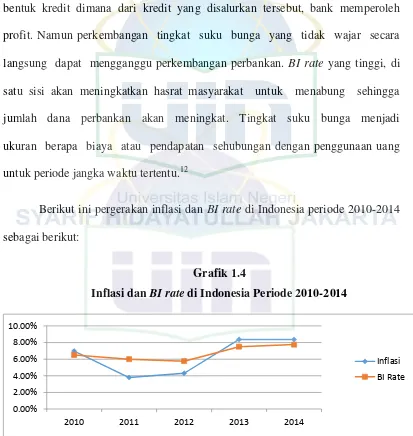 Inflasi dan Grafik 1.4 BI rate di Indonesia Periode 2010-2014 