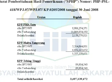 Gambar 1.1Alasan PT. MONAGRO KIMIA dalam Persidangan Pajak Berdasarkan