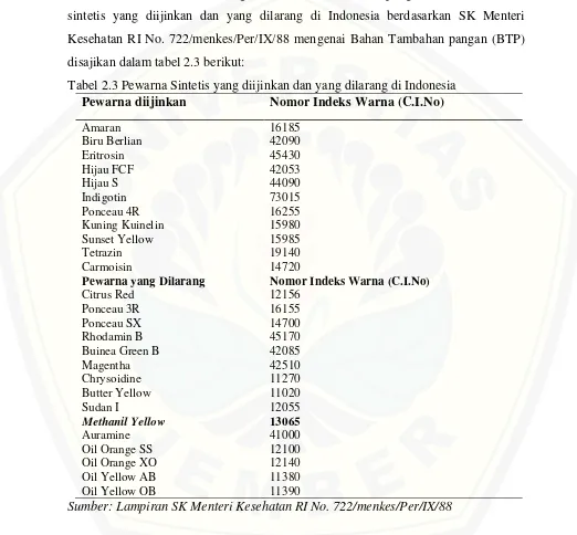 Tabel 2.3 Pewarna Sintetis yang diijinkan dan yang dilarang di Indonesia 