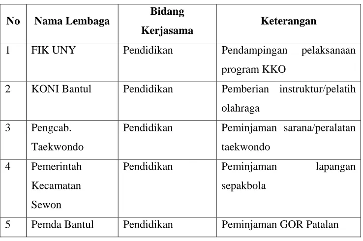 Tabel 1. Daftar kemitraan SMAN 1 Sewon tahun 