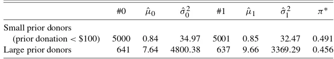 Table 2. Karlan-list experiment: Two covariates
