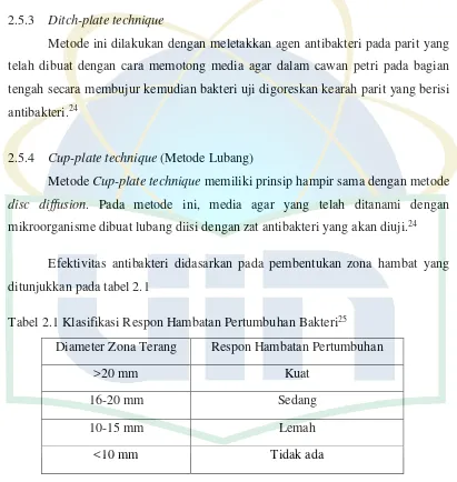 Tabel 2.1 Klasifikasi Respon Hambatan Pertumbuhan Bakteri25 