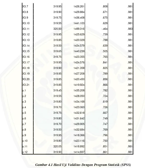 Gambar 4.1 Hasil Uji Validitas Dengan Program Statistik (SPSS) 