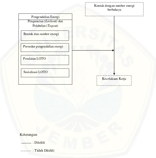 Gambar 2.9 Kerangka Konsep Penerapan Pengendalian Energi  (OSHA 29 CFR 1910.147 dan OSHA 3120) 