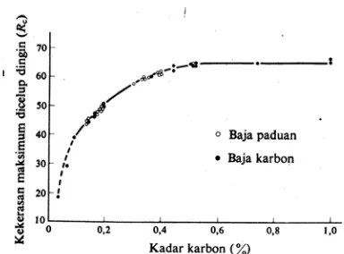 Gambar : 2.4 Kadar Karbon dan kekerasan Maksimum Baja setelah di celup dingin                                                                                                   (Sumber : Tata Surdia M.S, Kenji Chijiiwa, 1986, hal 35) 